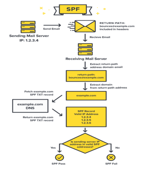 Spf Protection Command How does SPF protect your domain from email spoofing? – docs.aritic.com