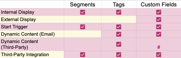 custom fields vs tags